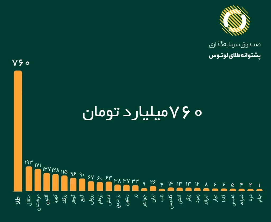 صندوق طلا لوتوس صدرنشین ورود حقیقی