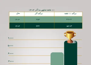 رشد ۴۷ درصدی تأمین سرمایه لوتوس پارسیان در عملکرد ۱۱‌ماهه ۱۴۰۴