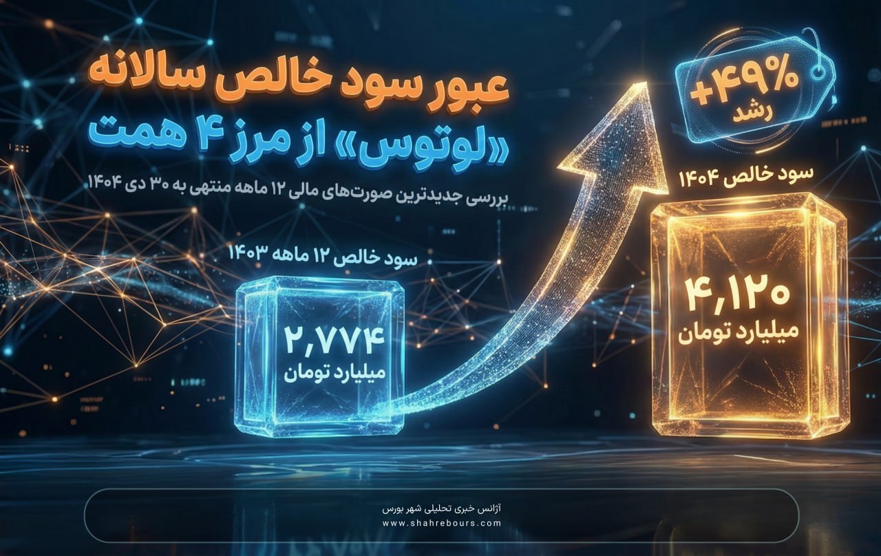 عبور سود خالص «لوتوس» از ۴ همت در سال مالی ۱۴۰۴