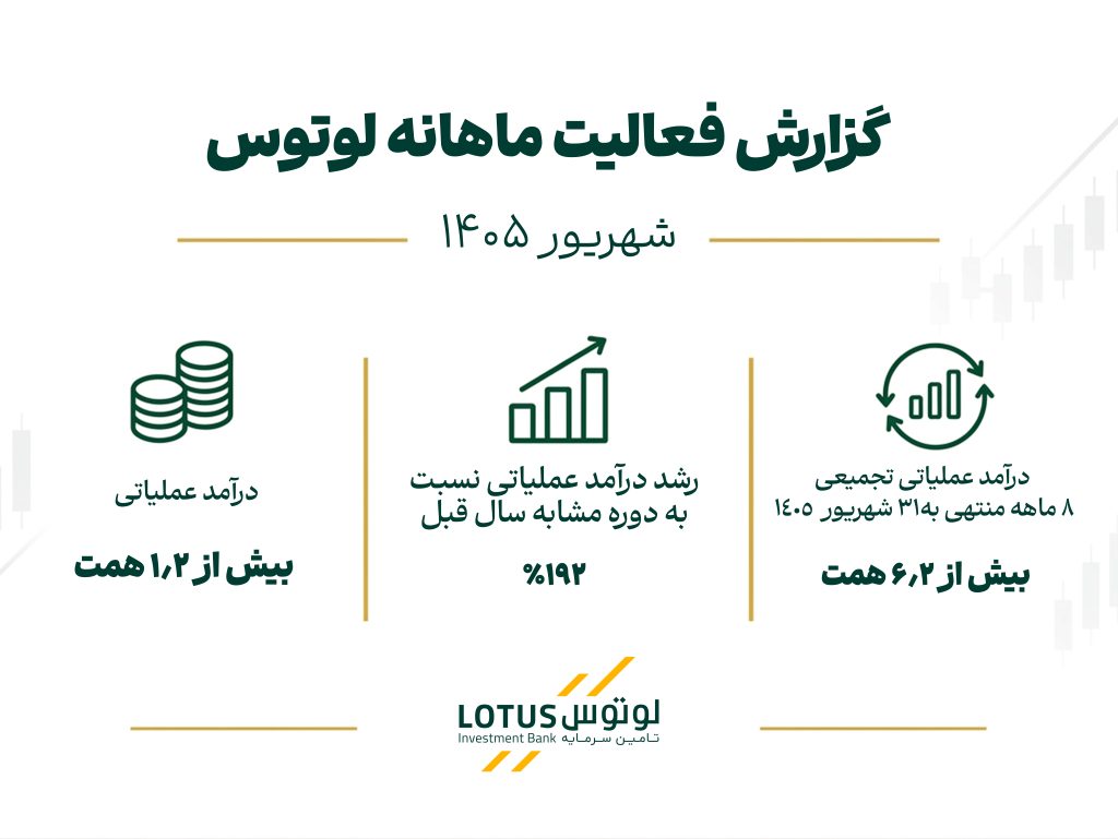 پایان داغ تابستان برای لوتوس؛ جهش ۳ برابری درآمد ماهانه